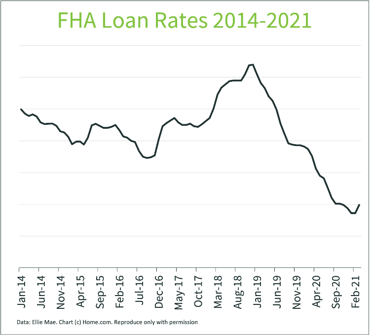 FHA Loan Rates 2014-2021