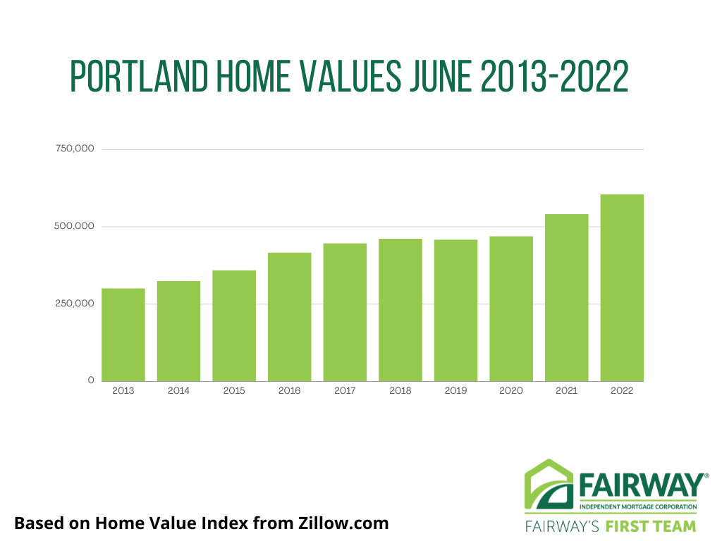 Portland Home Values June 2013-2022